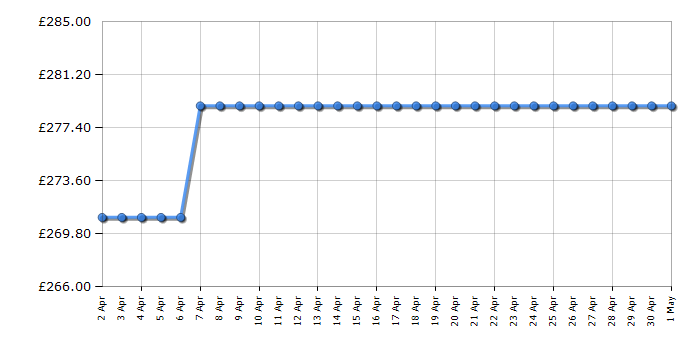 Cheapest price history chart for the Russell Hobbs RH2TTDW101B