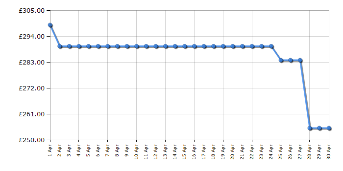 Cheapest price history chart for the Russell Hobbs RH300CF201B