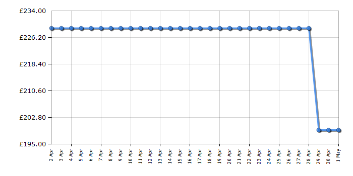 Cheapest price history chart for the Russell Hobbs RH48BC101B