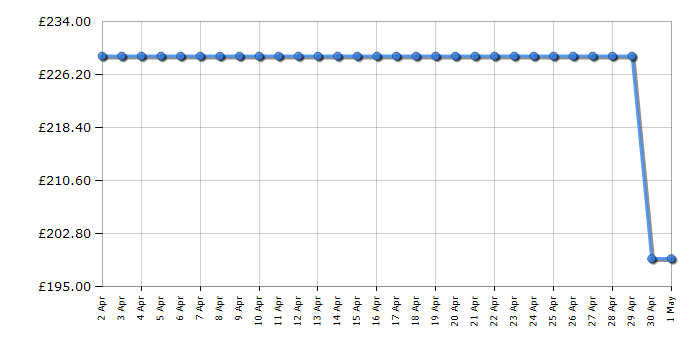 Cheapest price history chart for the Russell Hobbs RH48BC101SS