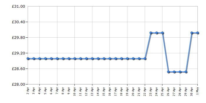 Cheapest price history chart for the Russell Hobbs RH4CLR1001B