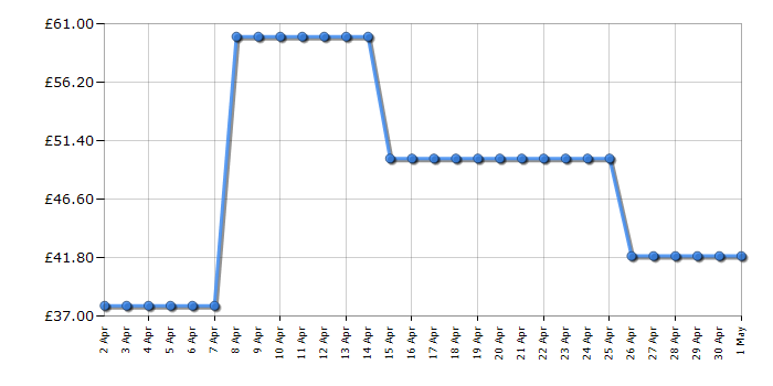 Cheapest price history chart for the Russell Hobbs RH4CLR1001SCW