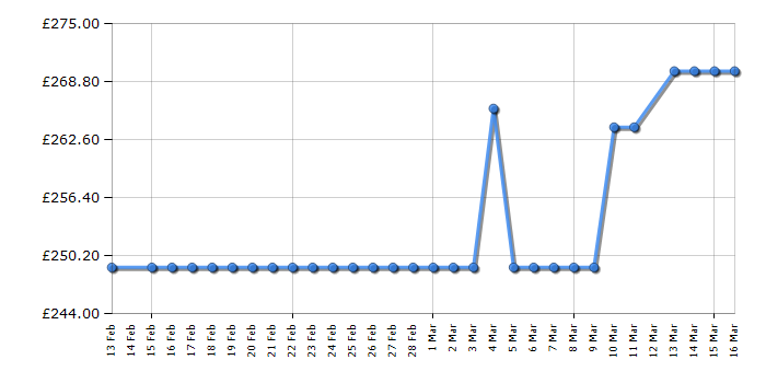 Cheapest price history chart for the Russell Hobbs RH60BIDW00E1