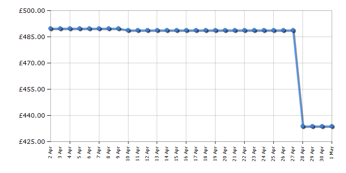 Cheapest price history chart for the Russell Hobbs RH60EDOEH6011B
