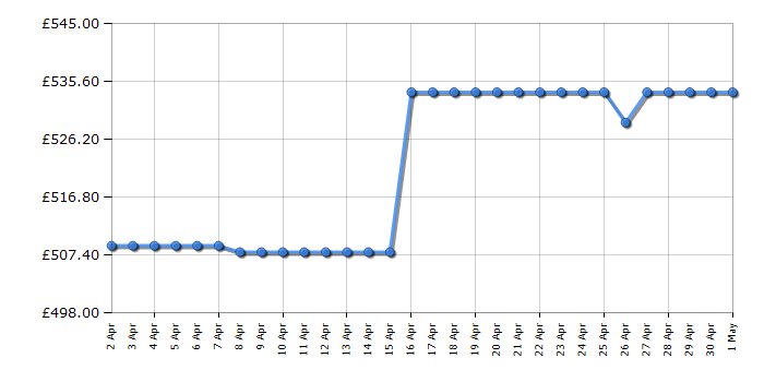 Cheapest price history chart for the Russell Hobbs RH60EDOIH6011B