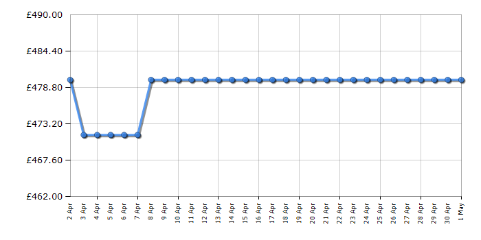 Cheapest price history chart for the Russell Hobbs RH60EDOIH6011SS