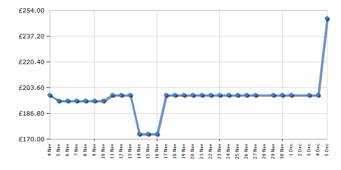 Cheapest price history chart for the Russell Hobbs RH60IH2B413B