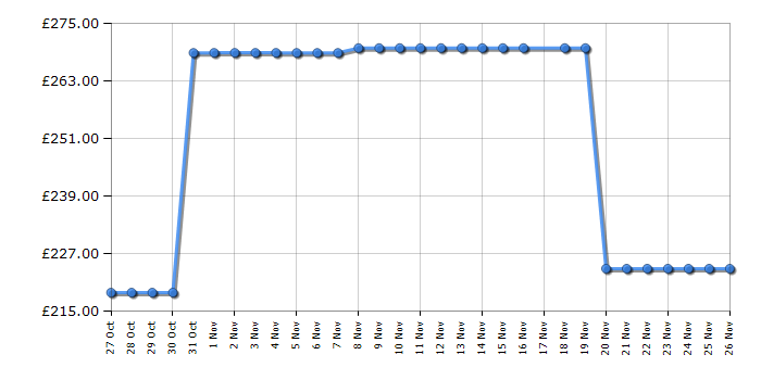 Cheapest price history chart for the Russell Hobbs RH60IH2B414B