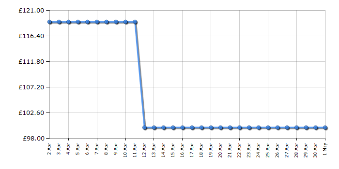 Cheapest price history chart for the Russell Hobbs RH67TTLF0E1B