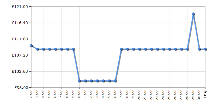 Cheapest price history chart for the Russell Hobbs RH67TTLF0E1SS