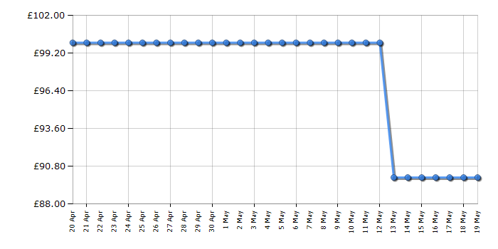 Cheapest price history chart for the Russell Hobbs RH67TTLF0E1W