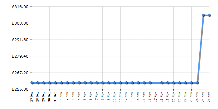 Cheapest price history chart for the Russell Hobbs RH814W111AN