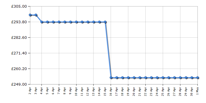 Cheapest price history chart for the Russell Hobbs RH814W111B