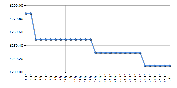 Cheapest price history chart for the Russell Hobbs RH814W111W