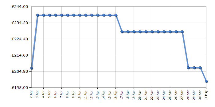 Cheapest price history chart for the Russell Hobbs RH85UCFF482E1B