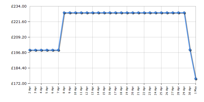 Cheapest price history chart for the Russell Hobbs RH85UCFF482E1SS