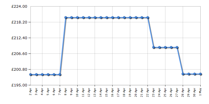 Cheapest price history chart for the Russell Hobbs RH85UCFF482E1W