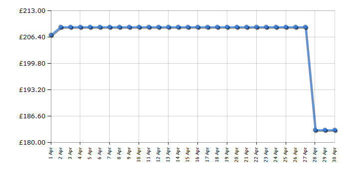 Cheapest price history chart for the Russell Hobbs RH85UCFZ552E1B