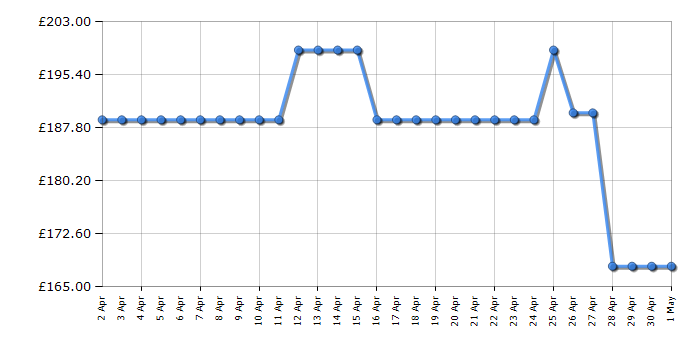Cheapest price history chart for the Russell Hobbs RH85UCFZ552E1W