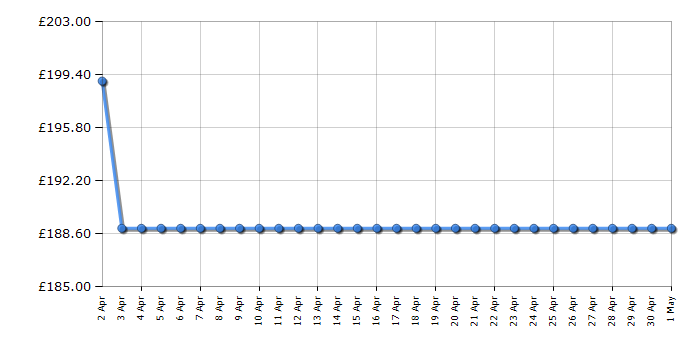Cheapest price history chart for the Russell Hobbs RH85UCLF552E1B