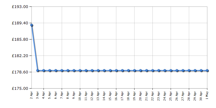 Cheapest price history chart for the Russell Hobbs RH85UCLF552E1W