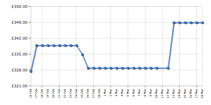 Cheapest price history chart for the Russell Hobbs RH89DEO2001B01
