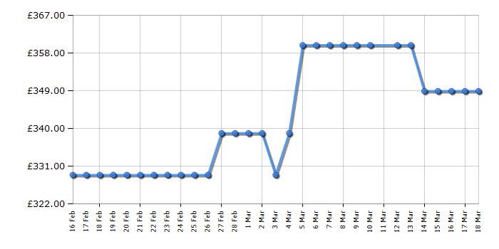 Cheapest price history chart for the Russell Hobbs RH89DEO2002SS01