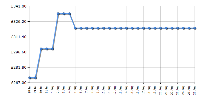 Cheapest price history chart for the Russell Hobbs RH8CTD111W