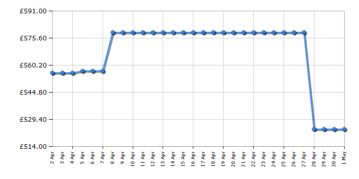 Cheapest price history chart for the Russell Hobbs RH90AFF201B