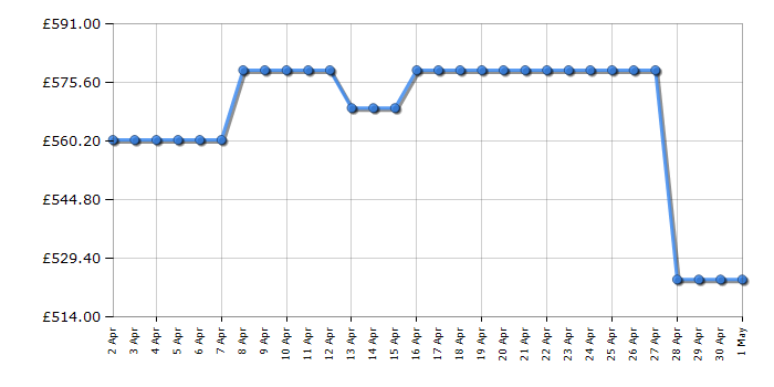 Cheapest price history chart for the Russell Hobbs RH90AFF201SS