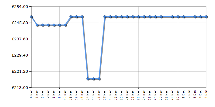 Cheapest price history chart for the Russell Hobbs RH90EH7013
