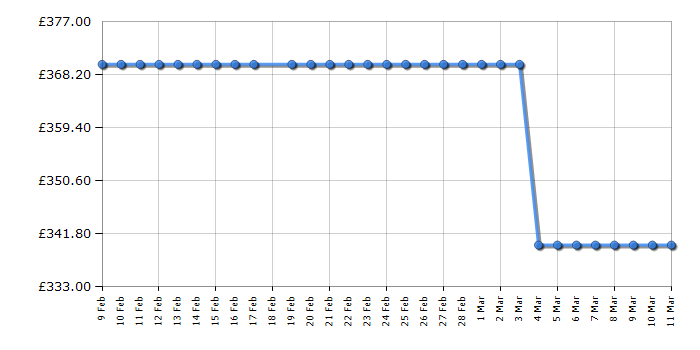 Cheapest price history chart for the Russell Hobbs RH914W116AN
