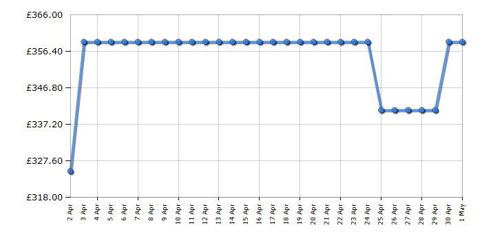 Cheapest price history chart for the Russell Hobbs RH914W116B