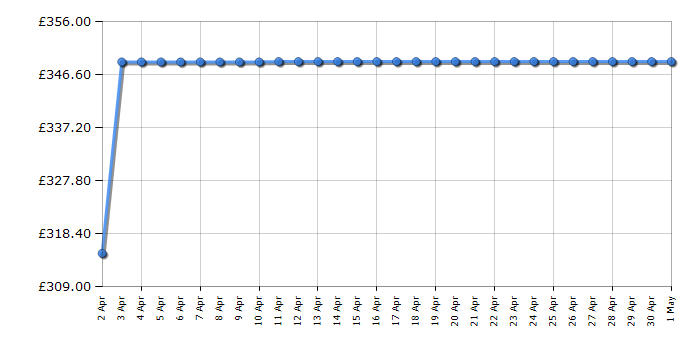 Cheapest price history chart for the Russell Hobbs RH914W116W