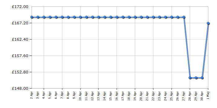 Cheapest price history chart for the Russell Hobbs RH99CF0E1B