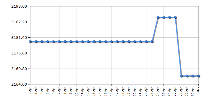 Cheapest price history chart for the Russell Hobbs RH99CF0E1W