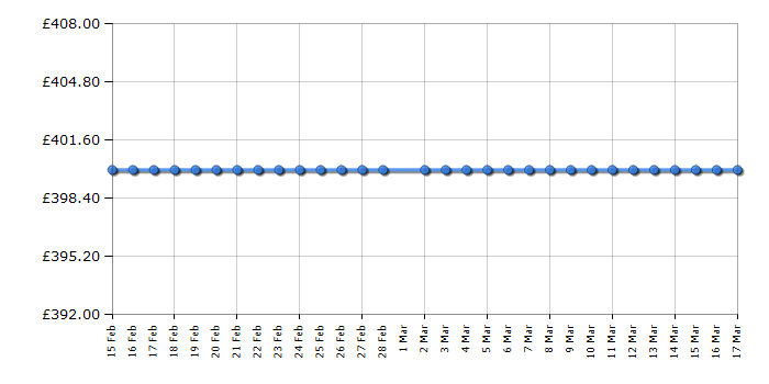 Cheapest price history chart for the Russell Hobbs RH9HPTD1E12W