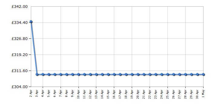 Cheapest price history chart for the Russell Hobbs RHBI18WC1