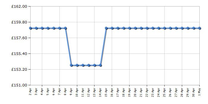 Cheapest price history chart for the Russell Hobbs RHBM2002B