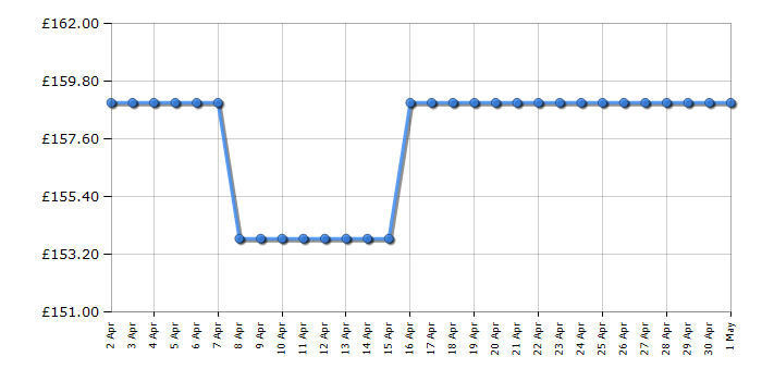 Cheapest price history chart for the Russell Hobbs RHBM2002SS