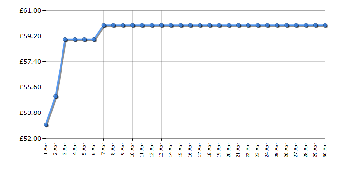 Cheapest price history chart for the Russell Hobbs RHCV4101