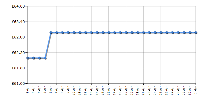 Cheapest price history chart for the Russell Hobbs RHCV4601