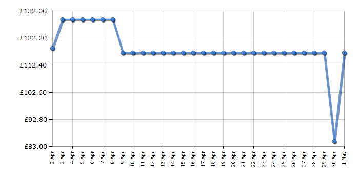 Cheapest price history chart for the Russell Hobbs RHDH1001