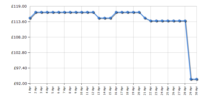 Cheapest price history chart for the Russell Hobbs RHDH1001B