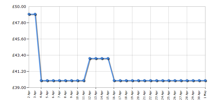 Cheapest price history chart for the Russell Hobbs RHDH1061B