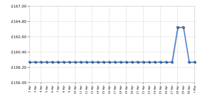 Cheapest price history chart for the Russell Hobbs RHDH2002