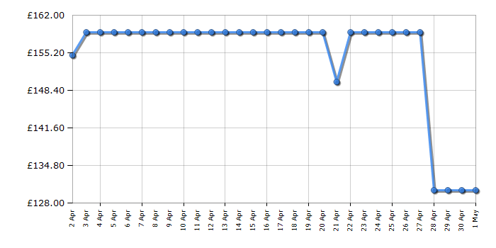 Cheapest price history chart for the Russell Hobbs RHDH2002B