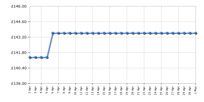 Cheapest price history chart for the Russell Hobbs RHEFSTV2003B