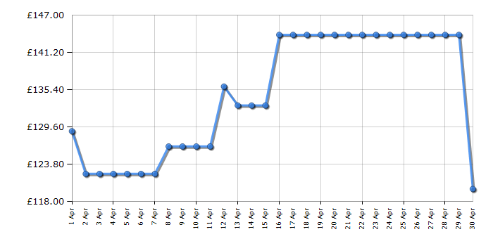 Cheapest price history chart for the Russell Hobbs RHEM2301B
