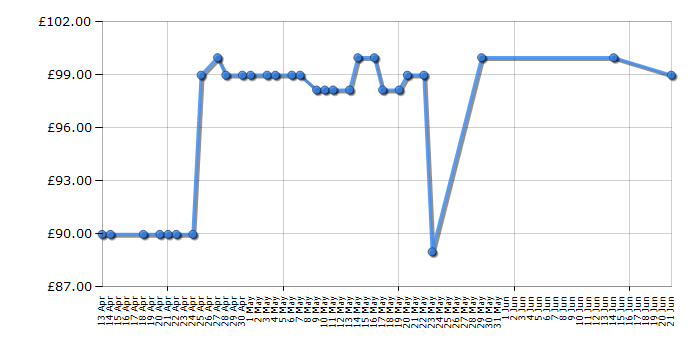 Cheapest price history chart for the Russell Hobbs RHEM2301S